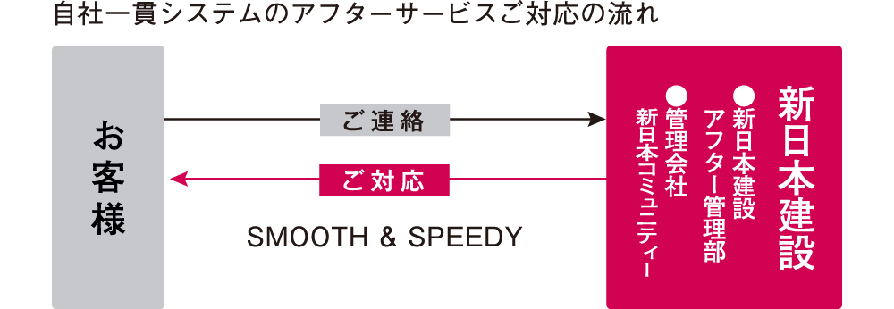 新日本建設ならではのスムーズ対応