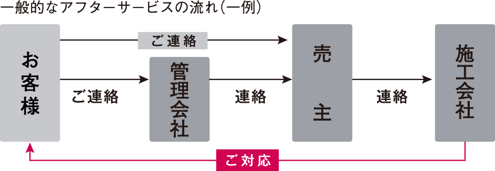 新日本建設ならではのスムーズ対応