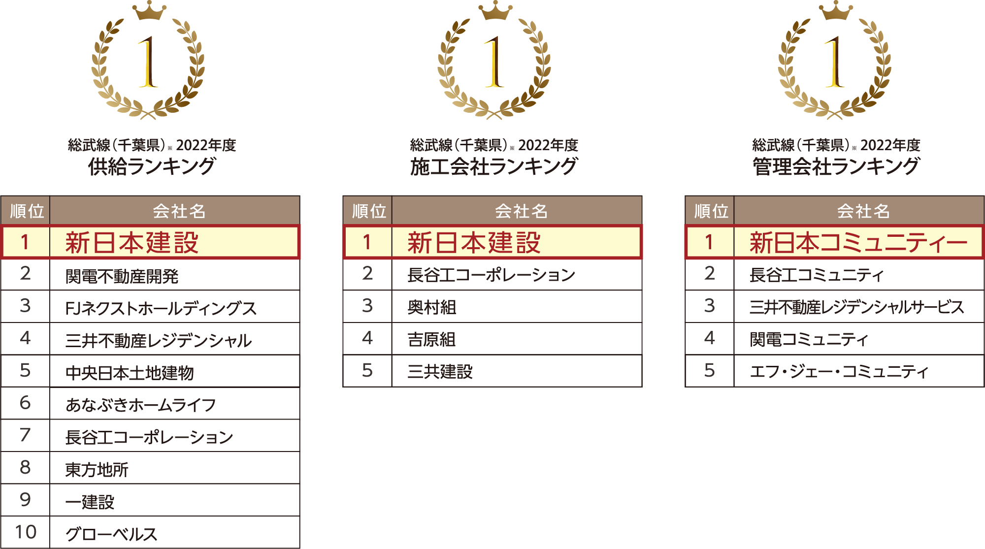 開発・施工・分譲の実績