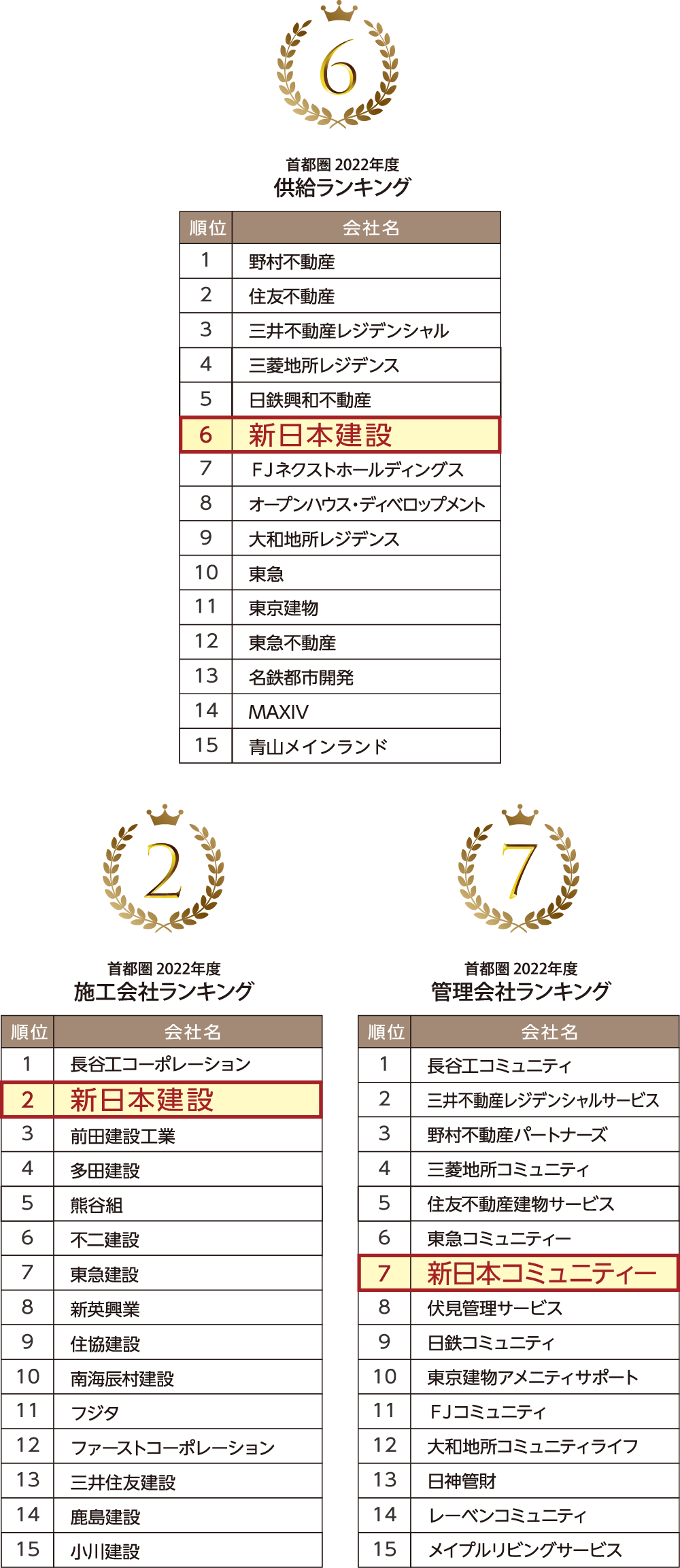 開発・施工・分譲の実績