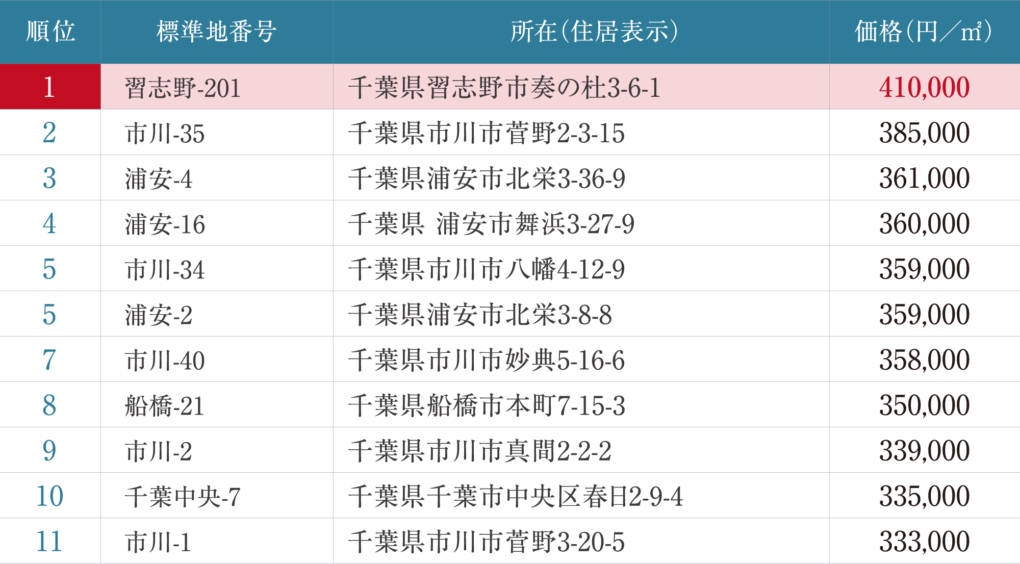 人気の街の証明