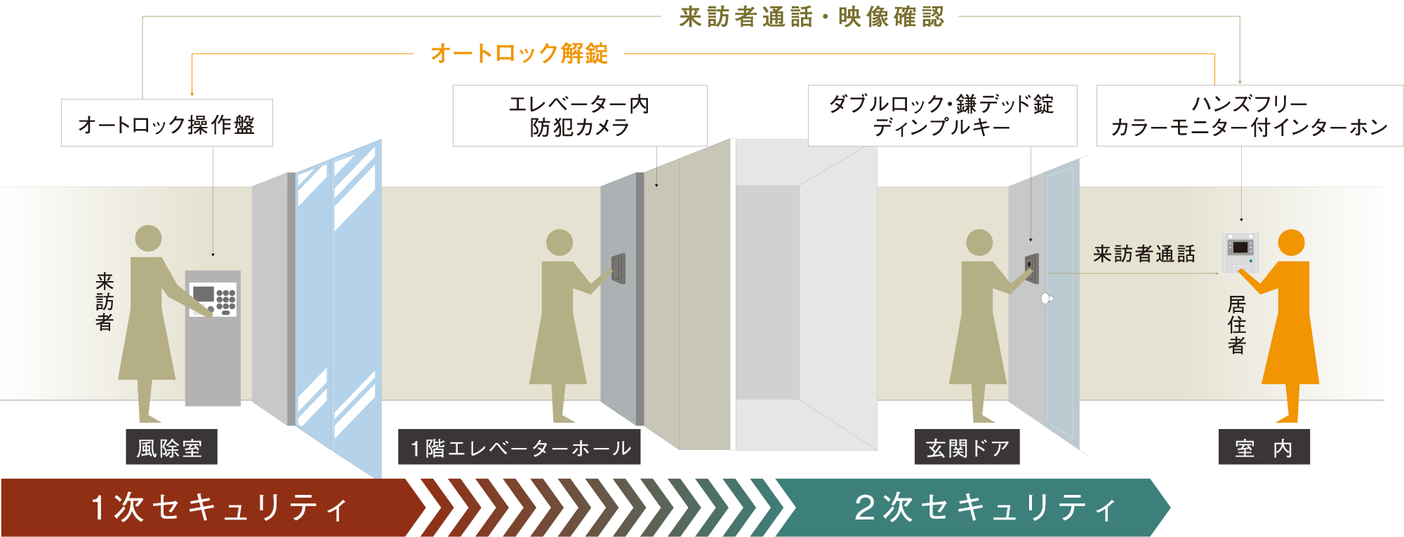 オートロックシステム概念図