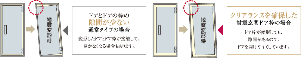 地震時にも安心な対震ドア枠