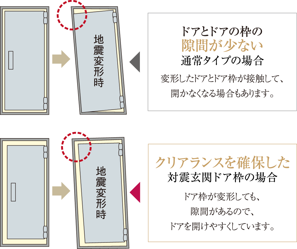 地震時にも安心な対震ドア枠