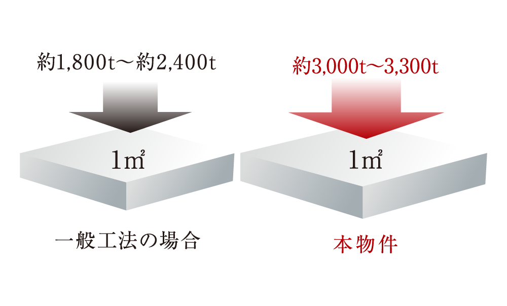 劣化対策等級3取得の構造躯体(建物本体)