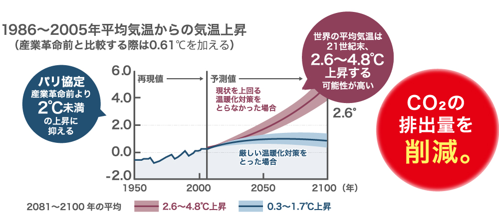 地球温暖化