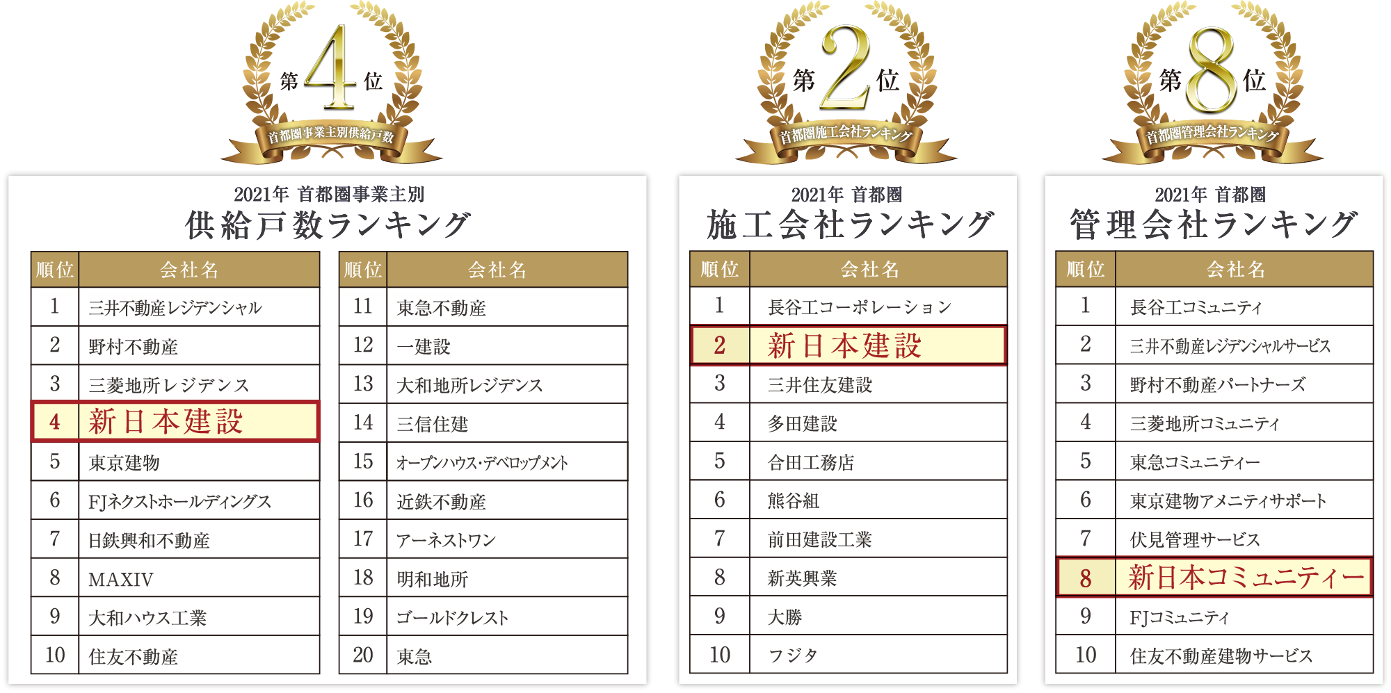 首都圏マンション施工会社ランキング