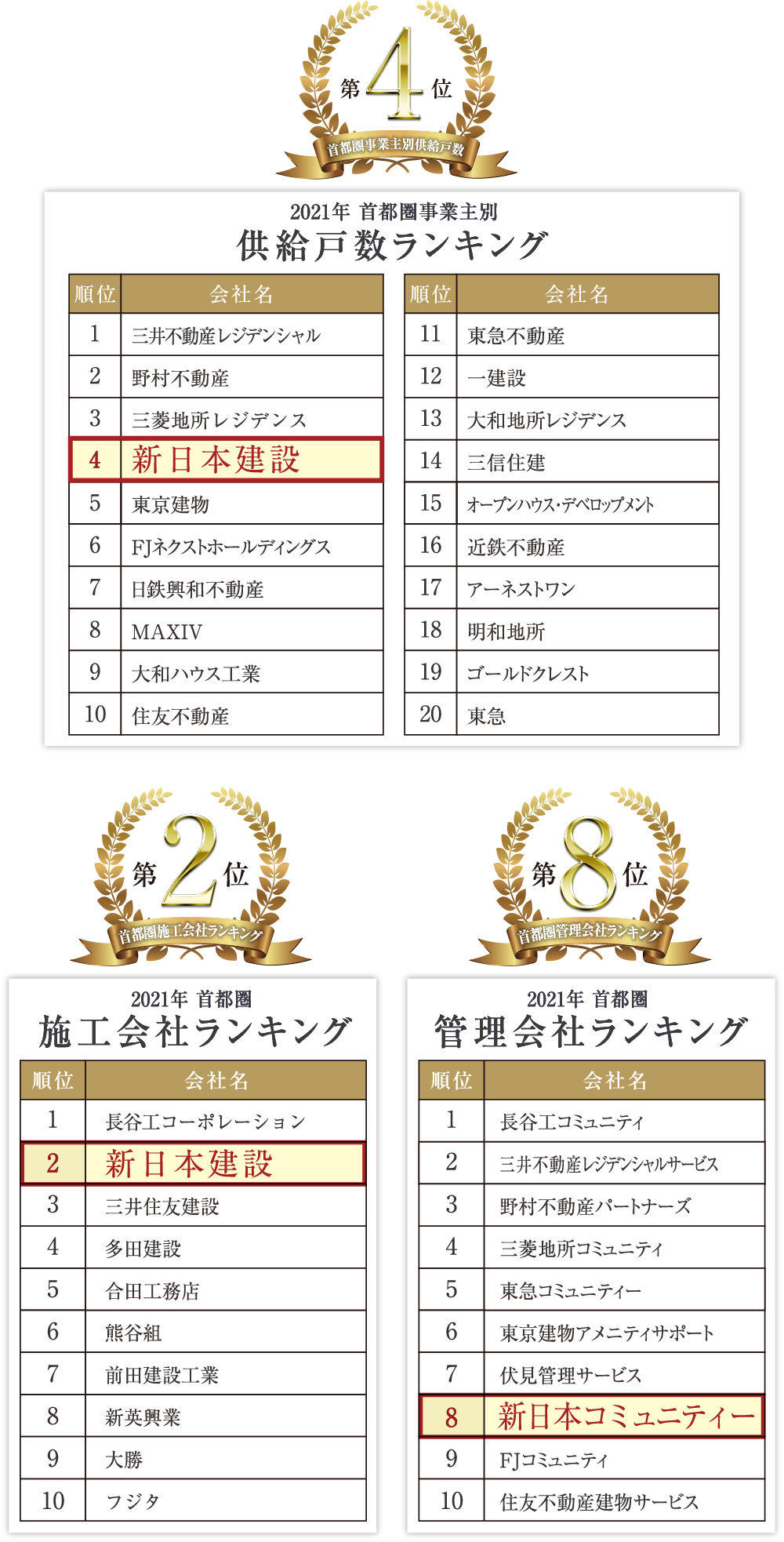 首都圏マンション施工会社ランキング
