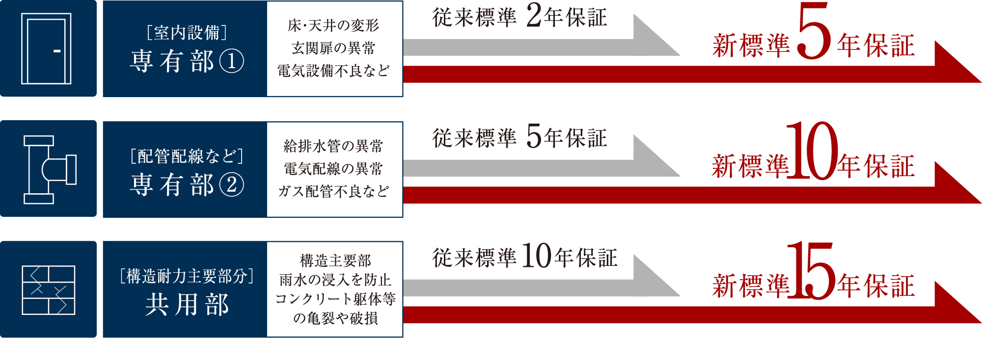 長期アフターサービス体制