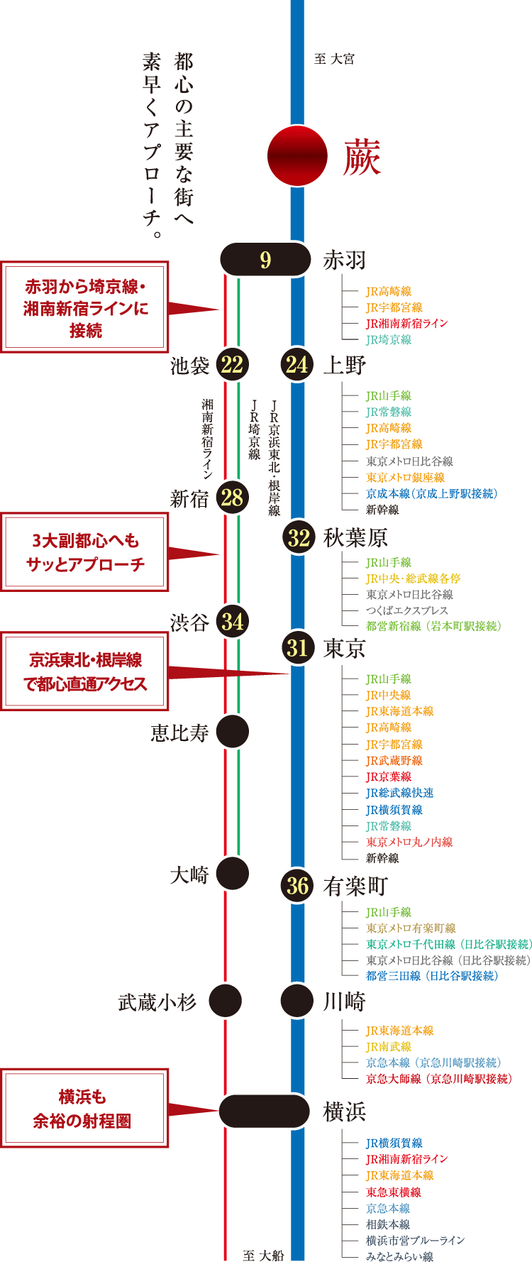 アクセス 公式 エクセレントシティ蕨ステーションフロント 蕨市の新築分譲マンション Jr京浜東北線 蕨 駅より徒歩3分 アクセス 公式 エクセレントシティ蕨ステーションフロント 蕨市の新築分譲マンション Jr京浜東北線 蕨 駅より徒歩3分