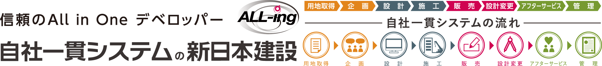 自社一貫システム。お客様に「品質」と「満足」をお届けします。