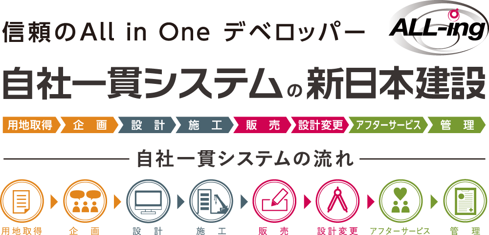 自社一貫システム。お客様に「品質」と「満足」をお届けします。