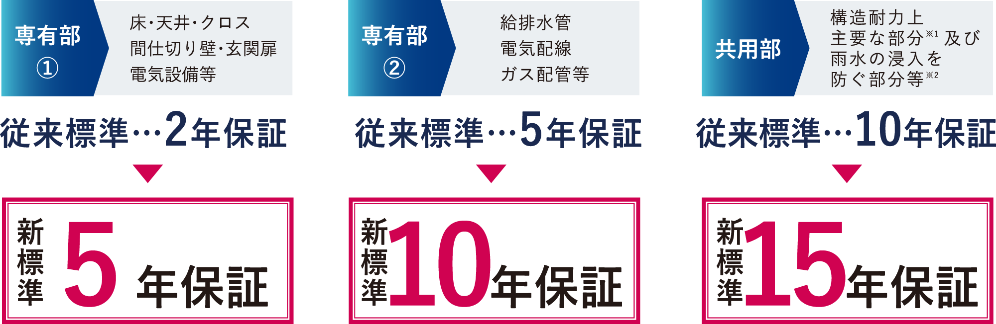 エクセレントシティは保証期間を大幅に延長