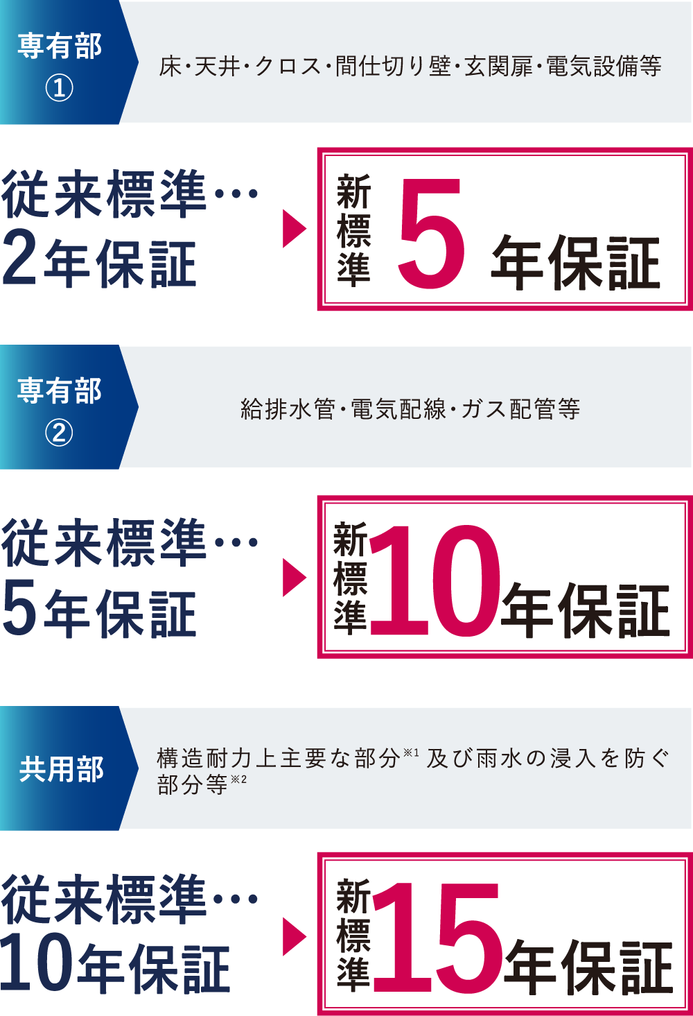 エクセレントシティは保証期間を大幅に延長