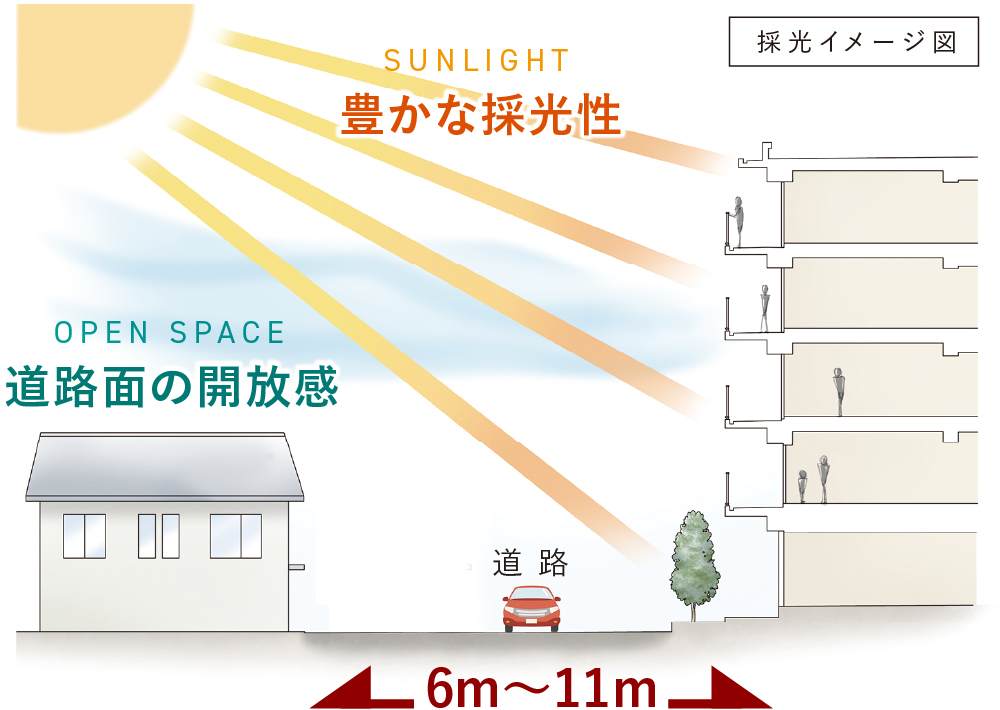 豊かな採光性　道路面の開放感