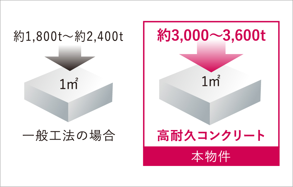 耐久性の高いコンクリート