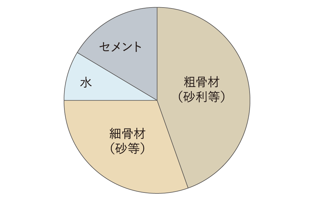 コンクリート中の水セメント比50％以下