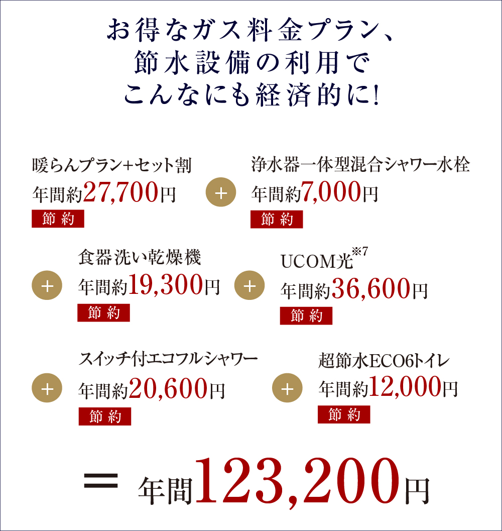 お得なガス料金プラン、節水設備の利用でこんなにも経済的に!