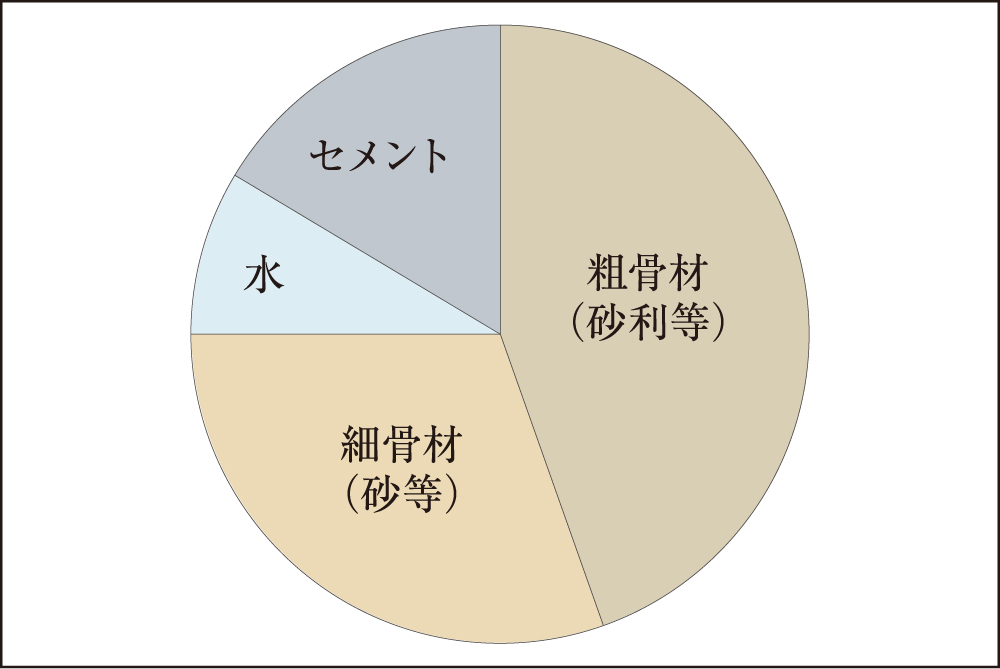 コンクリート中の水セメント比50%以下