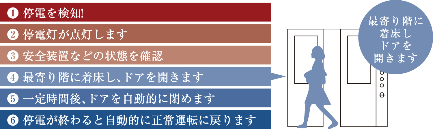 地震時管制運転(リスタート機能付)